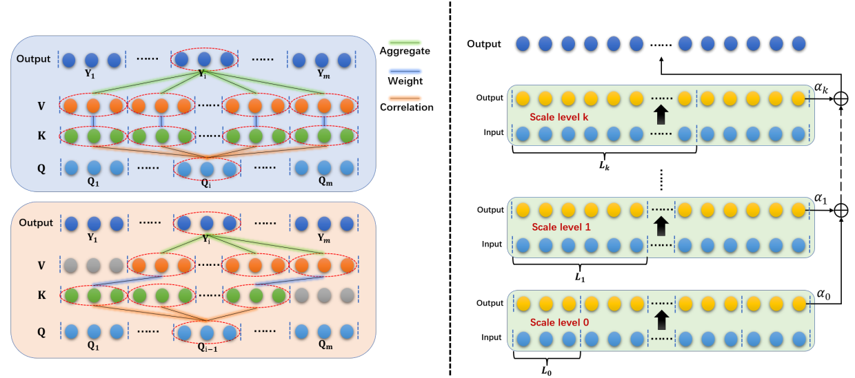 Preformer: Predictive Transformer with Multi-Scale Segment-Wise Correlations for Long-Term Time Series Forecasting