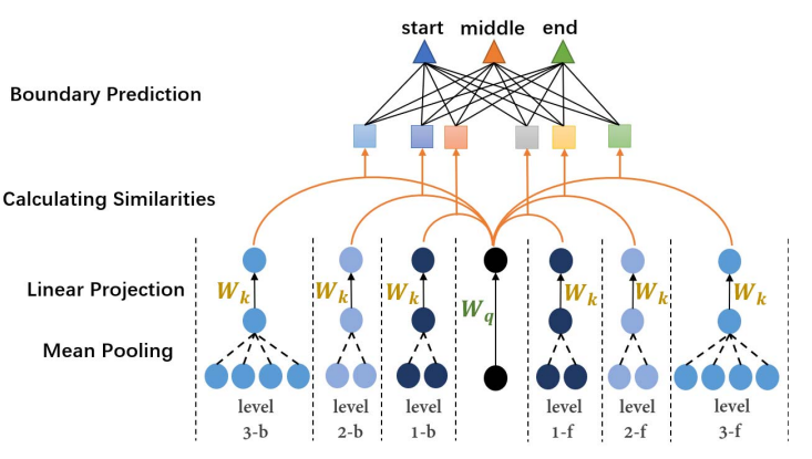 Convolutional Transformer with Similarity-based Boundary Prediction for Action Segmentation