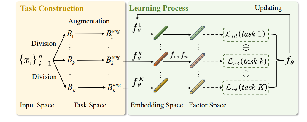 Exploring Transferability of Self-Supervised Learning by Task Conflict Calibration