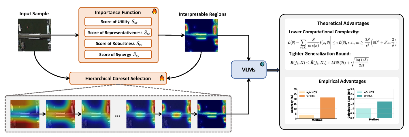 Advancing complex wide-area scene understanding with hierarchical coresets selection
