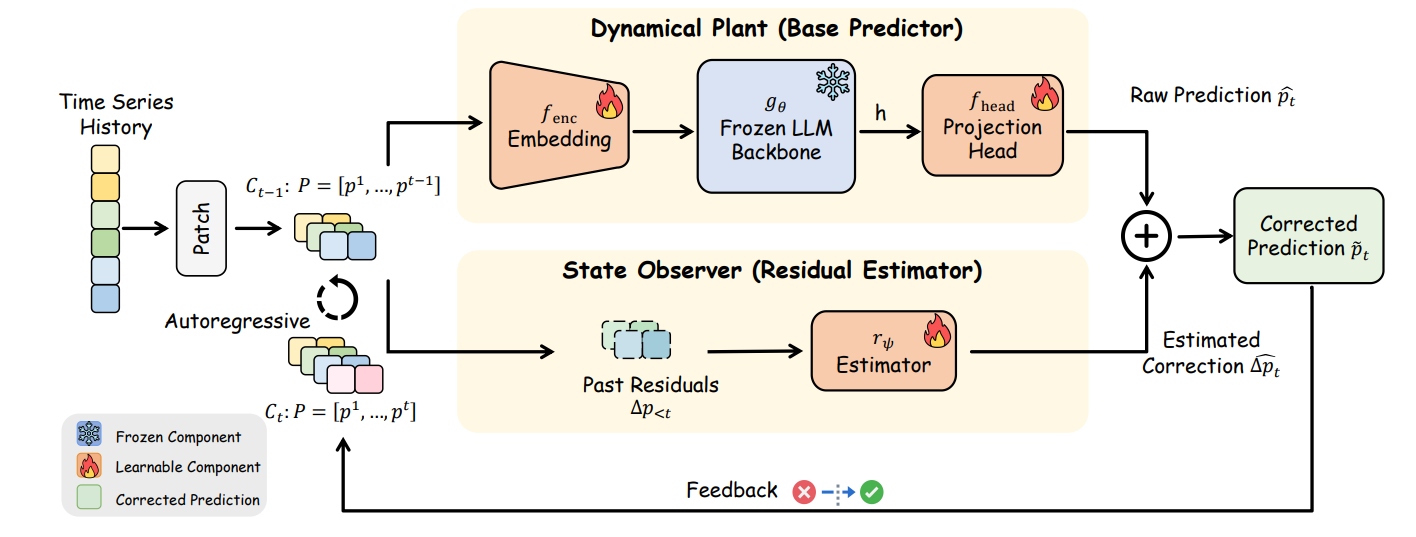 Closing the Loop: A Control-Theoretic Framework for Time Series Forecasting with LLMs