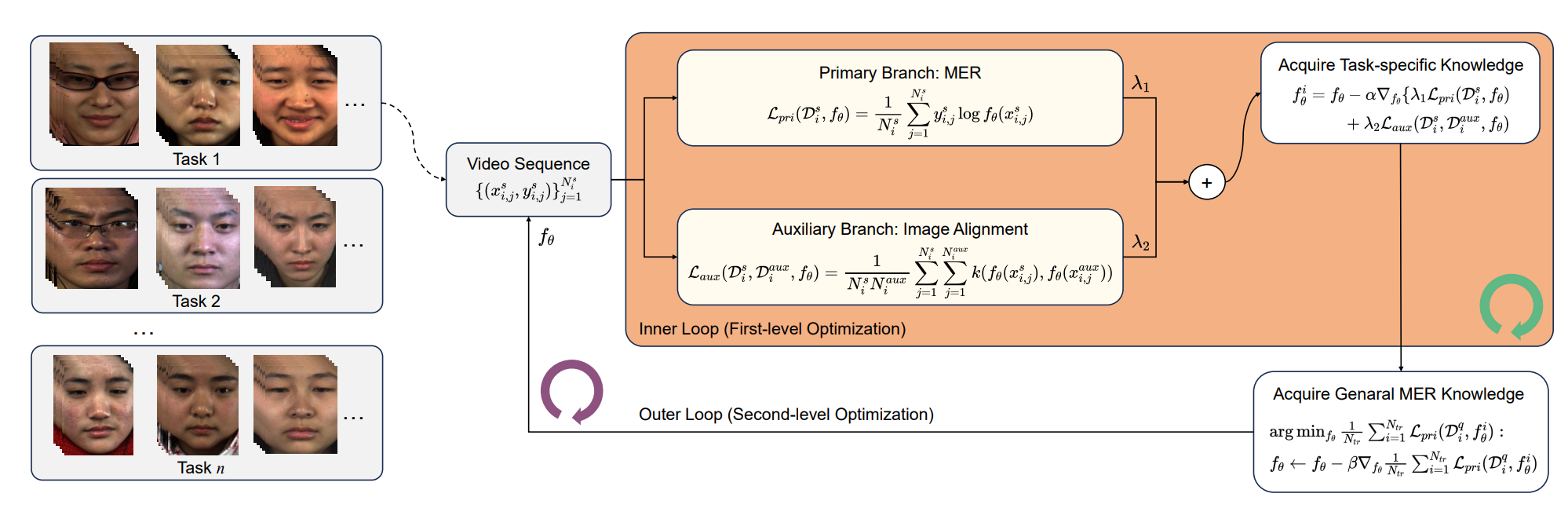 Meta-auxiliary learning for micro-expression recognition