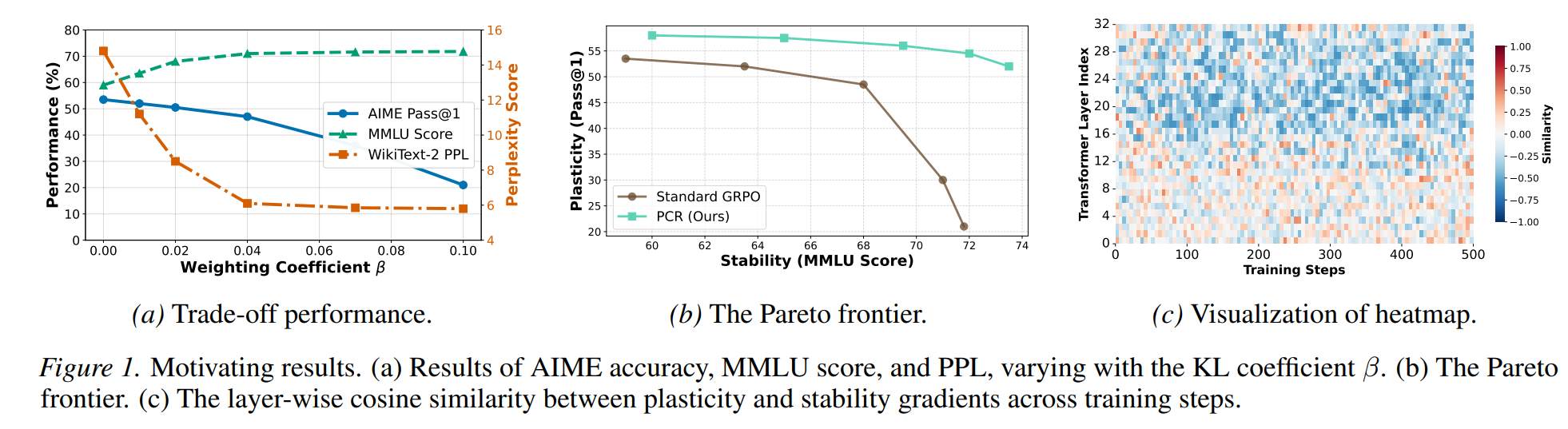 On the Plasticity and Stability for Post-Training Large Language Models