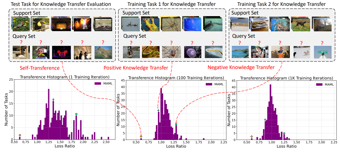 Hacking task confounder in meta-learning