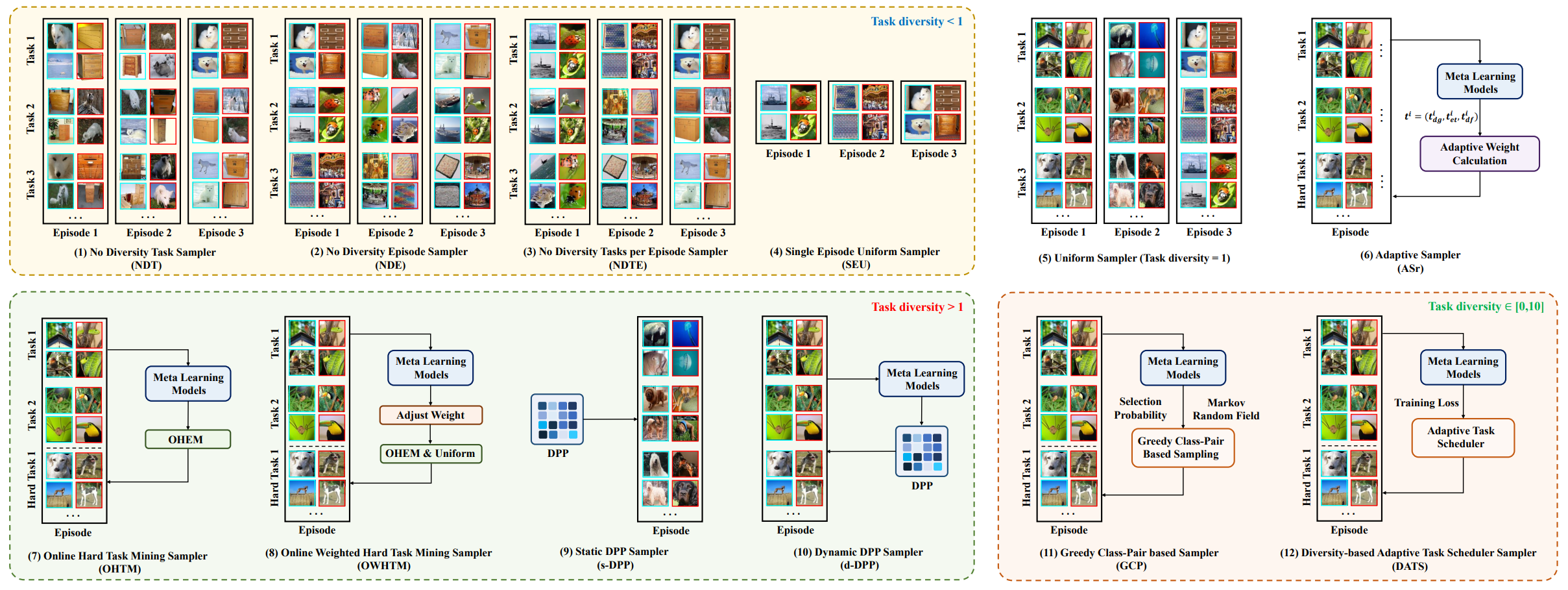 Towards task sampler learning for meta-learning