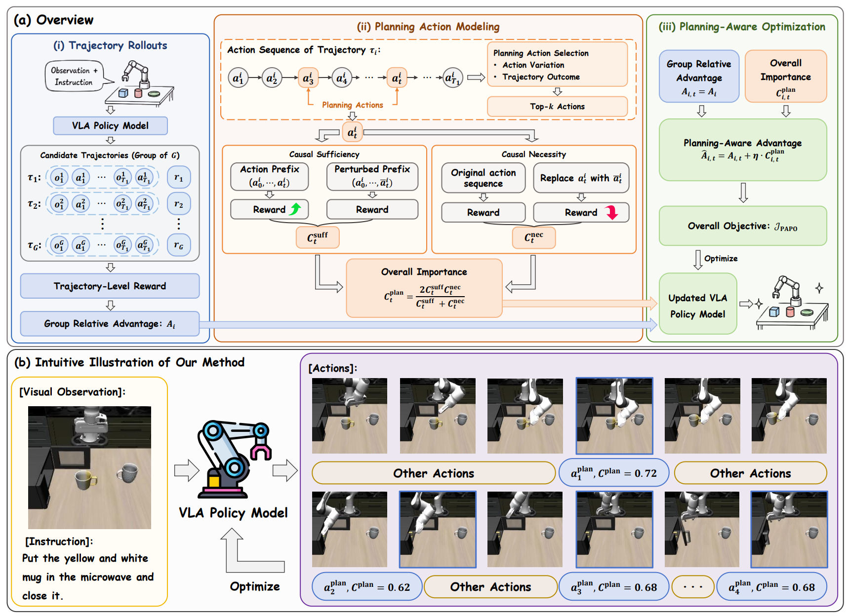 PAPO-VLA: Planning-Aware Policy Optimization for Vision-Language-Action Models