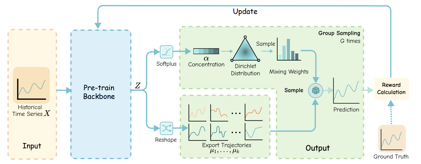 Dirichlet-Guided Group Forecasting for Alleviating Over-smoothing in Time Series Forecasting