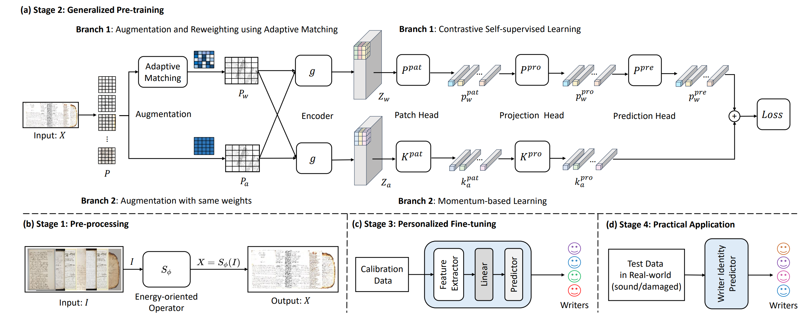 Image-based freeform handwriting authentication with energy-oriented self-supervised learning