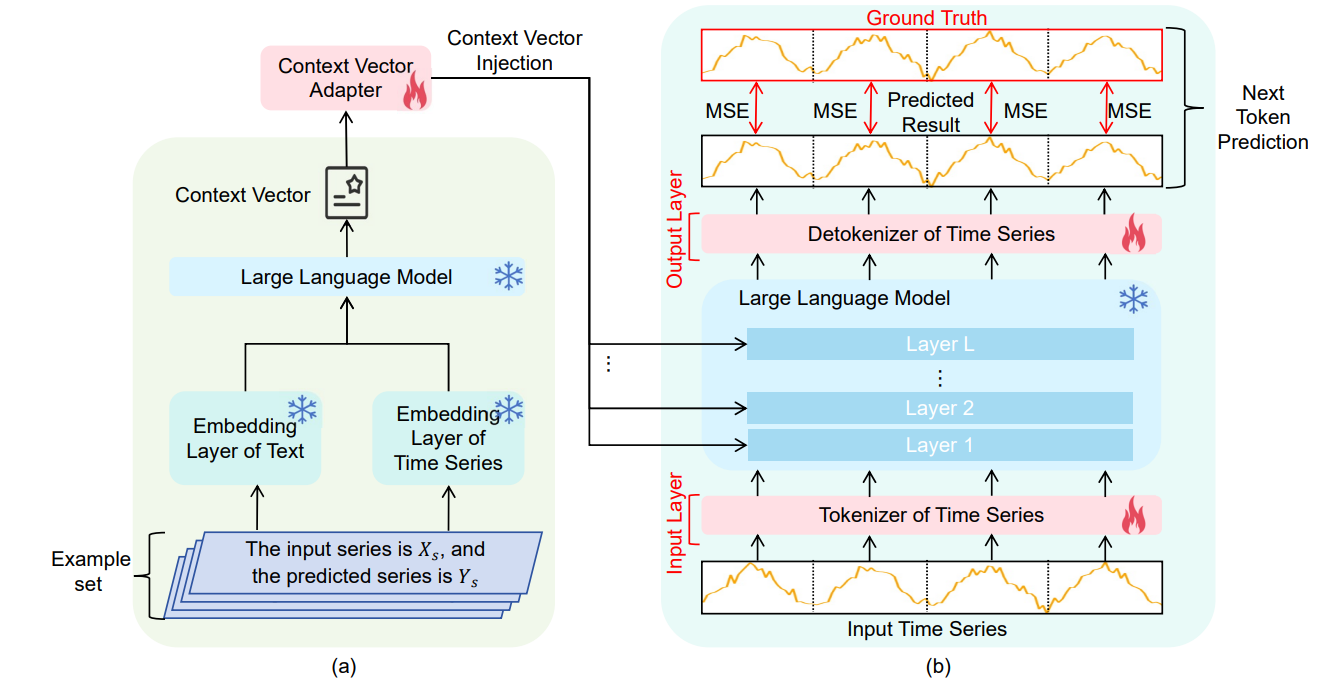 Enhancing Large Language Models for Time-Series Forecasting via Vector-Injected In-Context Learning